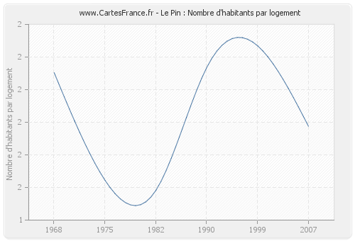 Le Pin : Nombre d'habitants par logement